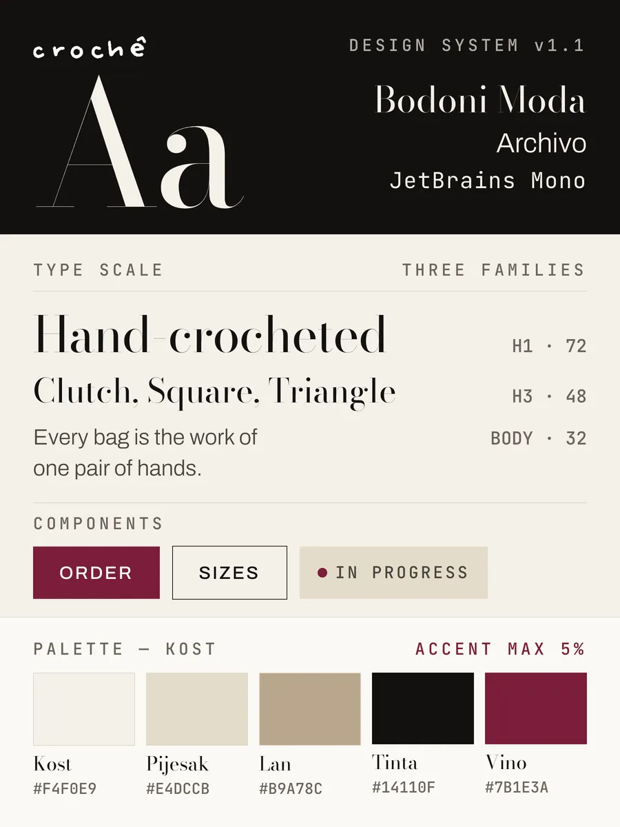 The Crochê design system sheet: Bodoni Moda, Archivo and JetBrains Mono on a type scale, Order and Sizes buttons with an In progress tag, and the five-colour palette from Kost to Vino.