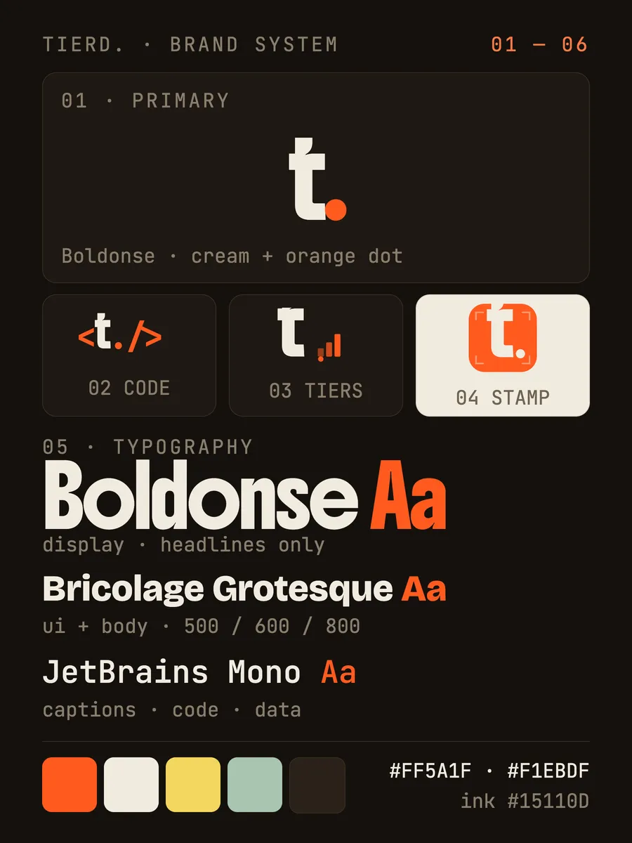 The Tierd brand system sheet: the primary “t.” mark, code, tiers and stamp variants, Boldonse, Bricolage Grotesque and JetBrains Mono type, and an orange-led palette on a dark ground.